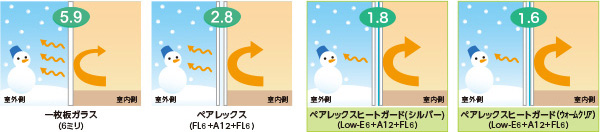 断熱性能【熱貫流率(W/㎡・K)】の比較